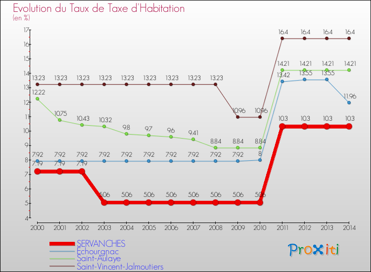 Evolution du taux de la taxe d'habitation pour SERVANCHES et les communes proches de 2000 à 2014 Comparaison des taux de la taxe d'habitation pour SERVANCHES et les communes voisines de 2000 à 2014