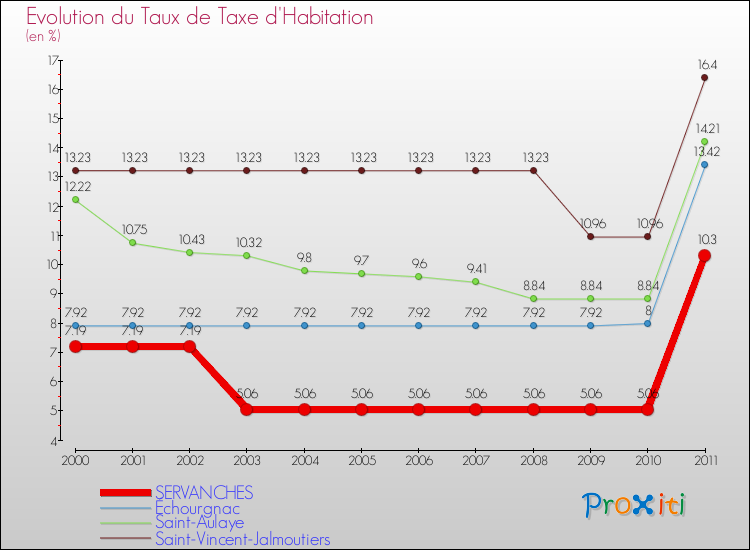 Evolution du taux de la taxe d'habitation pour SERVANCHES et les communes proches Comparaison des taux de la taxe d'habitation pour SERVANCHES et les communes voisines