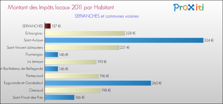 Montant des impôts locaux par Habitant pour SERVANCHES et les communes proches Comparaison des impôts locaux par habitant pour SERVANCHES et les communes voisines