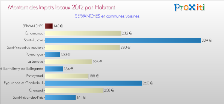 Montant des impôts locaux par Habitant pour SERVANCHES et les communes proches Comparaison des impôts locaux par habitant pour SERVANCHES et les communes voisines