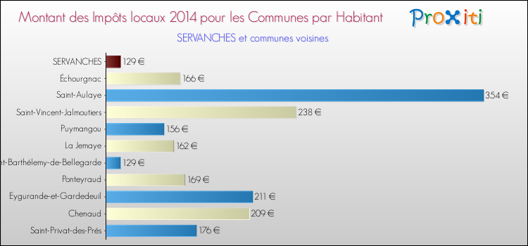 Montant des impôts locaux par Habitant pour SERVANCHES et les communes proches en 2014 Comparaison des impôts locaux par habitant pour SERVANCHES et les communes voisines en 2014