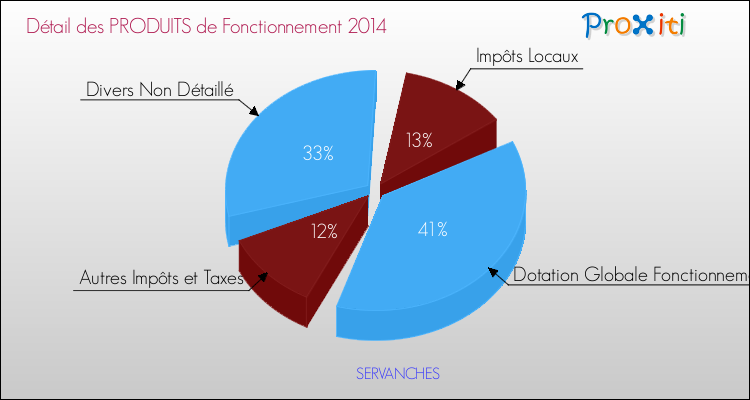 Décomposition du Budget de Fonctionnement 2014 de la commune de SERVANCHES Budget de Fonctionnement 2014 pour la commune de SERVANCHES