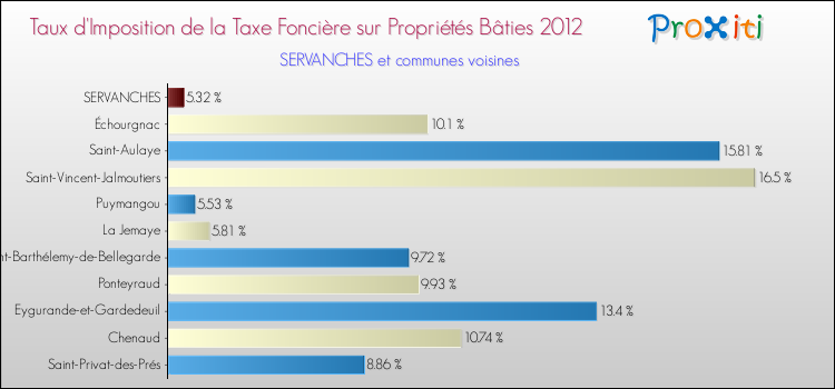 Taux d'imposition de la taxe foncière sur le bati 2012 pour SERVANCHES et les communes proches Comparaison des taux d'imposition de la taxe foncière sur le bati 2012 pour SERVANCHES et les communes voisines