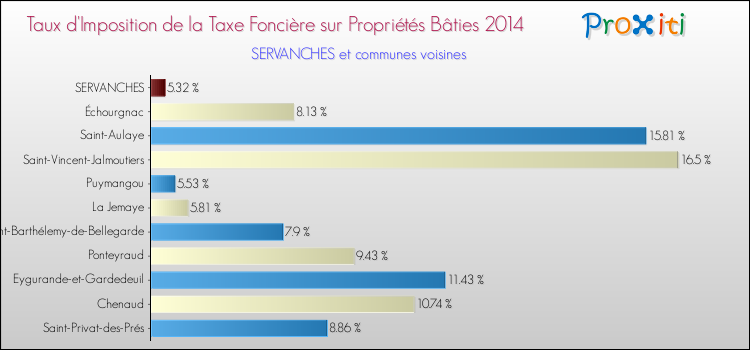 Taux d'imposition de la taxe foncière sur le bati 2014 pour SERVANCHES et les communes proches Comparaison des taux d'imposition de la taxe foncière sur le bati 2014 pour SERVANCHES et les communes voisines