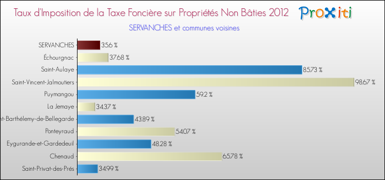 Taux d'imposition de la taxe foncière sur les immeubles et terrains non batis 2012 pour SERVANCHES et les communes proches Comparaison des taux d'imposition de la taxe foncière sur les immeubles et terrains non batis 2012 pour SERVANCHES et les communes voisines