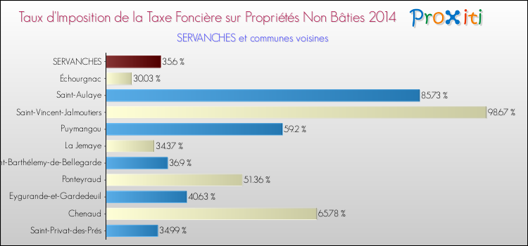 Taux d'imposition de la taxe foncière sur les immeubles et terrains non batis 2014 pour SERVANCHES et les communes proches Comparaison des taux d'imposition de la taxe foncière sur les immeubles et terrains non batis 2014 pour SERVANCHES et les communes voisines