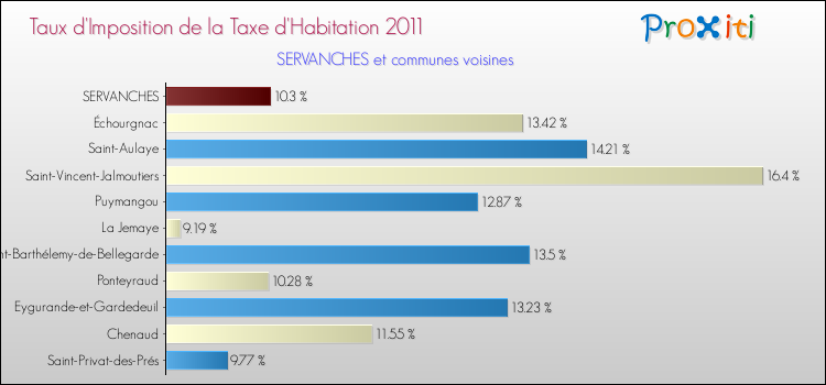 Taux d'imposition de la taxe d'habitation 2011 pour SERVANCHES et les communes proches Comparaison des taux d'imposition de la taxe d'habitation 2011 pour SERVANCHES et les communes voisines