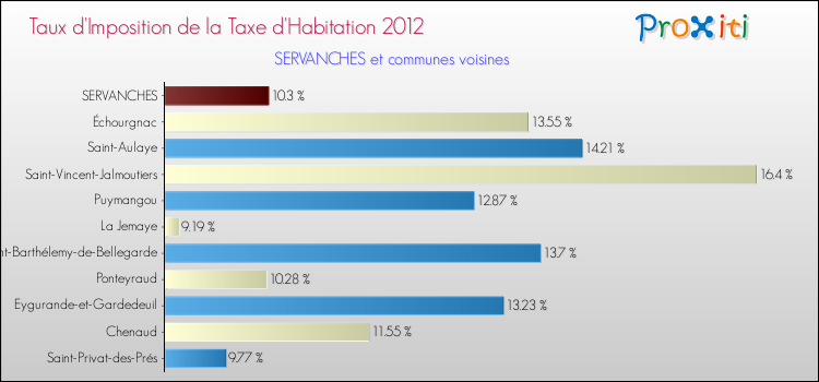 Taux d'imposition de la taxe d'habitation 2012 pour SERVANCHES et les communes proches Comparaison des taux d'imposition de la taxe d'habitation 2012 pour SERVANCHES et les communes voisines