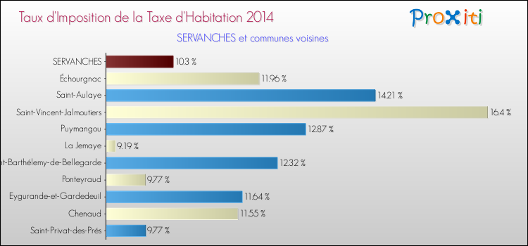 Taux d'imposition de la taxe d'habitation 2014 pour SERVANCHES et les communes proches Comparaison des taux d'imposition de la taxe d'habitation 2014 pour SERVANCHES et les communes voisines