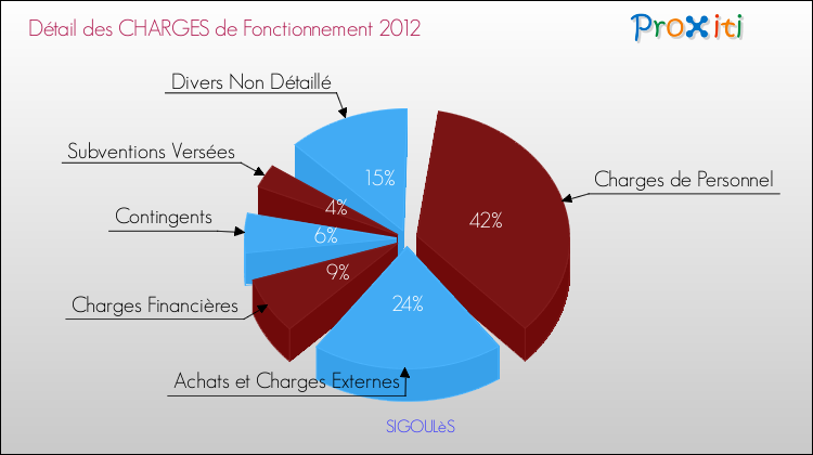 Décomposition des Charges de Fonctionnement 2012 de la commune de SIGOULèS Charges de Fonctionnement 2012 pour la commune de SIGOULèS