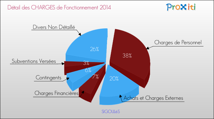 Décomposition des Charges de Fonctionnement 2014 de la commune de SIGOULèS Charges de Fonctionnement 2014 pour la commune de SIGOULèS