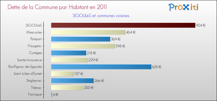 Dette par habitant de la commune en 2011 pour SIGOULèS et les communes proches Comparaison de la dette par habitant de la commune en 2011 pour SIGOULèS et les communes voisines