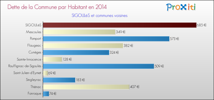 Dette par habitant de la commune en 2014 pour SIGOULèS et les communes proches Comparaison de la dette par habitant de la commune en 2014 pour SIGOULèS et les communes voisines
