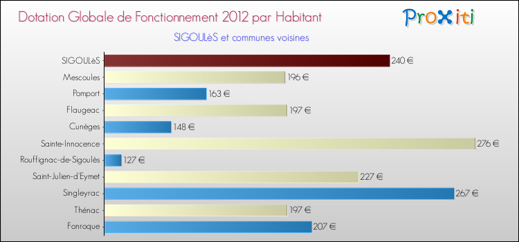 Montant des dotations globales de fonctionnement DGF par Habitant pour SIGOULèS et les communes proches Comparaison des des dotations globales de fonctionnement DGF par habitant pour SIGOULèS et les communes voisines
