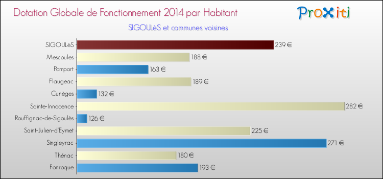 Montant des dotations globales de fonctionnement DGF par Habitant pour SIGOULèS et les communes proches en 2014. Comparaison des des dotations globales de fonctionnement DGF par habitant pour SIGOULèS et les communes voisines en 2014.