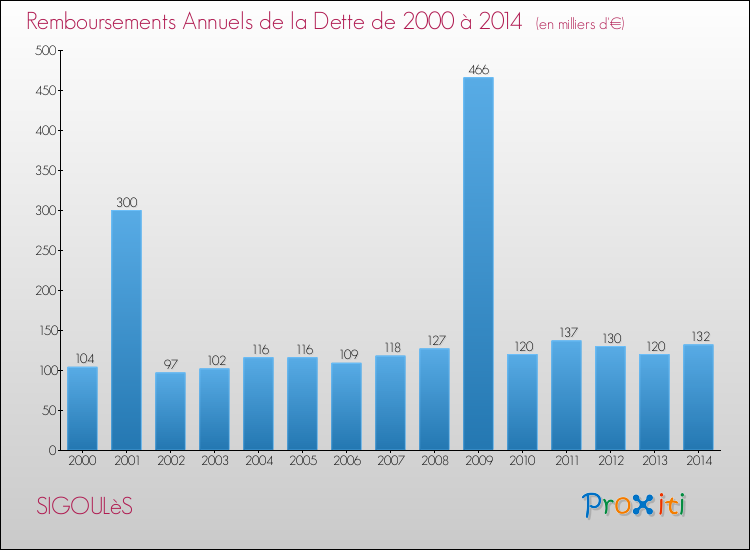 Evolution de l'annuité de la dette pour la commune de SIGOULèS de 2000 à 2014 Annuités de la dette pour SIGOULèS de 2000 à 2014