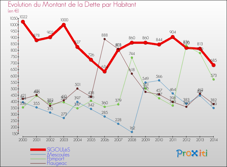 Evolution de la dette par habitant pour la commune de SIGOULèS et les communes proches de 2000 à 2014 Comparaison de la dette par habitant pour SIGOULèS et les communes voisines de 2000 à 2014