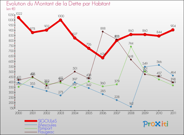 Evolution de la dette par habitant pour la commune de SIGOULèS et les communes proches Comparaison de la dette par habitant pour SIGOULèS et les communes voisines