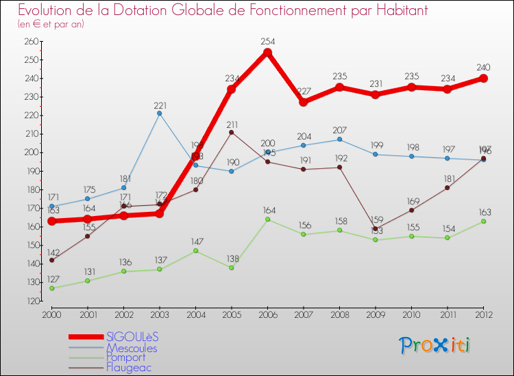 Evolution et montant de la dotation globale de fonctionnement par Habitant pour SIGOULèS et les communes proches Comparaison des dotations globales de fonctionnement par habitant pour SIGOULèS et les communes voisines