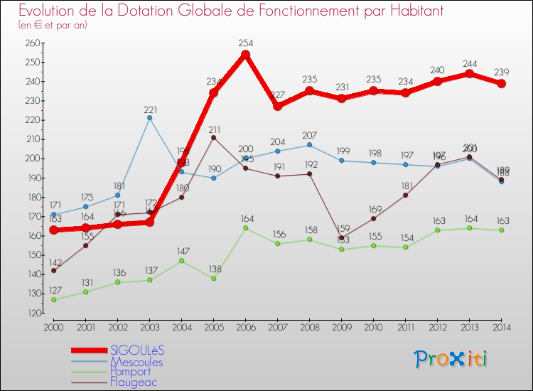 Evolution et montant de la dotation globale de fonctionnement par Habitant pour SIGOULèS et les communes proches de 2000 à 2014. Comparaison des dotations globales de fonctionnement par habitant pour SIGOULèS et les communes voisines de 2000 à 2014.