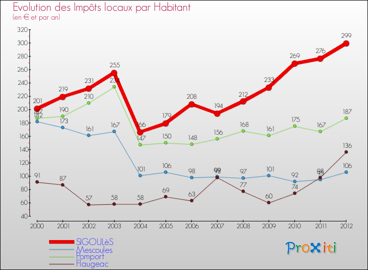Evolution et montant des impôts locaux par Habitant pour SIGOULèS et les communes proches Comparaison des impôts locaux par habitant pour SIGOULèS et les communes voisines