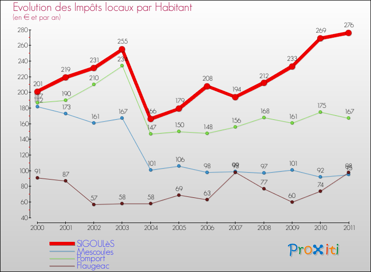 Evolution et montant des impôts locaux par Habitant pour SIGOULèS et les communes proches Comparaison des impôts locaux par habitant pour SIGOULèS et les communes voisines