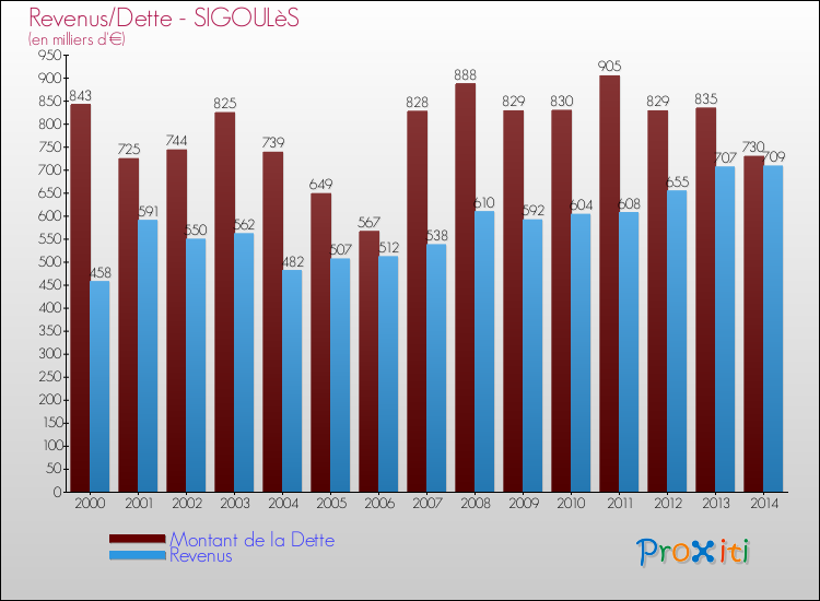 Evolution comparée de la dette et des revenus pour la commune de SIGOULèS de 2000 à 2014 Comparaison de la dette et des revenus pour SIGOULèS de 2000 à 2014