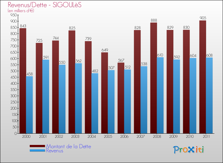 Evolution comparée de la dette et des revenus pour la commune de SIGOULèS de 2000 à 2011 Comparaison de la dette et des revenus pour SIGOULèS de 2000 à 2011