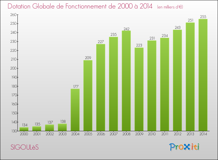 Evolution du montant de la Dotation Globale de Fonctionnement pour la commune de SIGOULèS de 2000 à 2014 Evolution du montant de la Dotation Globale de Fonctionnement pour SIGOULèS de 2000 à 2014