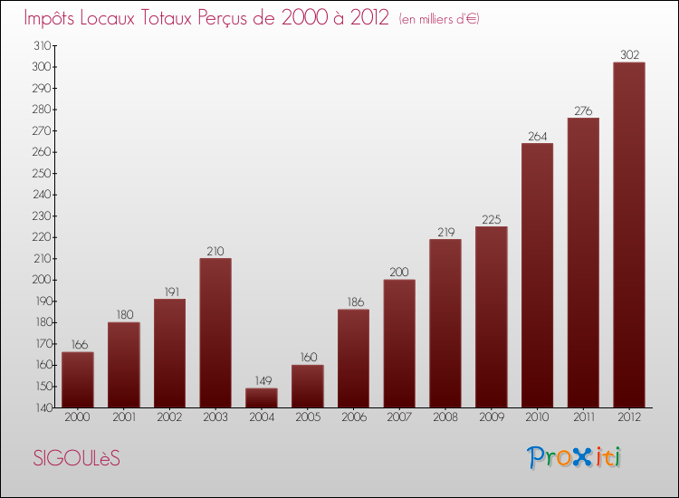 Evolution des Impôts Locaux pour la commune de SIGOULèS de 2000 à 2012 Evolution des Impôts Locaux pour SIGOULèS de 2000 à 2012