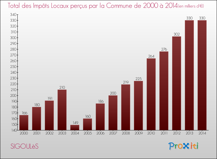 Evolution des Impôts Locaux pour la commune de SIGOULèS de 2000 à 2014 Evolution des Impôts Locaux pour SIGOULèS de 2000 à 2014