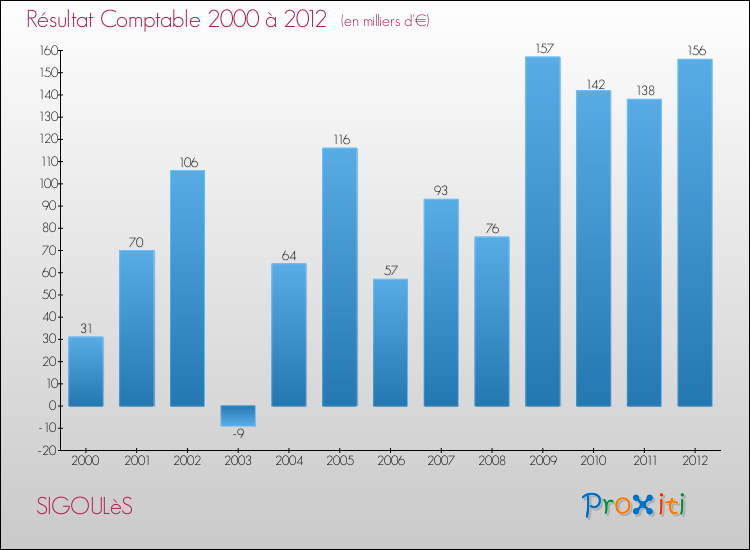 Evolution du résultat comptable pour la commune de SIGOULèS de 2000 à 2012 Evolution du résultat comptable pour SIGOULèS de 2000 à 2012