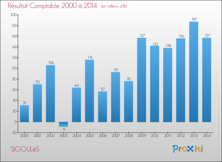 Evolution du résultat comptable pour la commune de SIGOULèS de 2000 à 2014 Evolution du résultat comptable pour SIGOULèS de 2000 à 2014