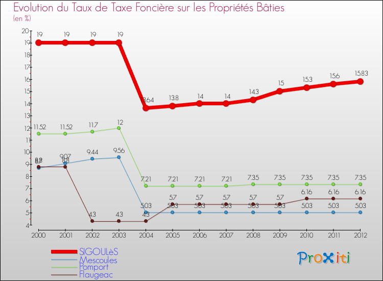 Evolution du taux de la taxe foncière sur le bati pour SIGOULèS et les communes proches de 2000 à 2012 Comparaison des taux de taxe foncière sur le bati pour SIGOULèS et les communes voisines de 2000 à 2012