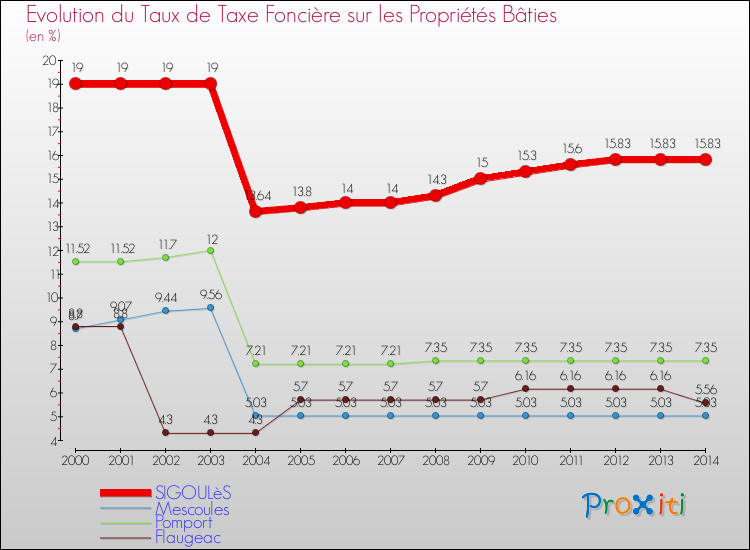 Evolution du taux de la taxe foncière sur le bati pour SIGOULèS et les communes proches de 2000 à 2014 Comparaison des taux de taxe foncière sur le bati pour SIGOULèS et les communes voisines de 2000 à 2014