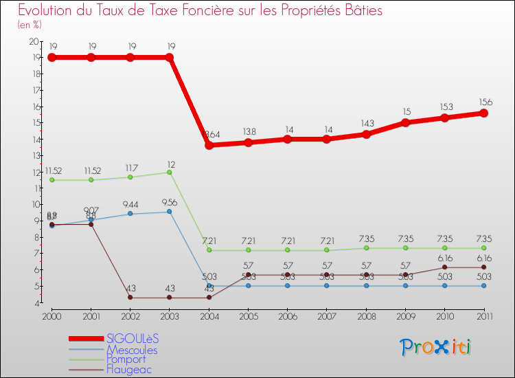 Evolution du taux de la taxe foncière sur le bati pour SIGOULèS et les communes proches Comparaison des taux de taxe foncière sur le bati pour SIGOULèS et les communes voisines