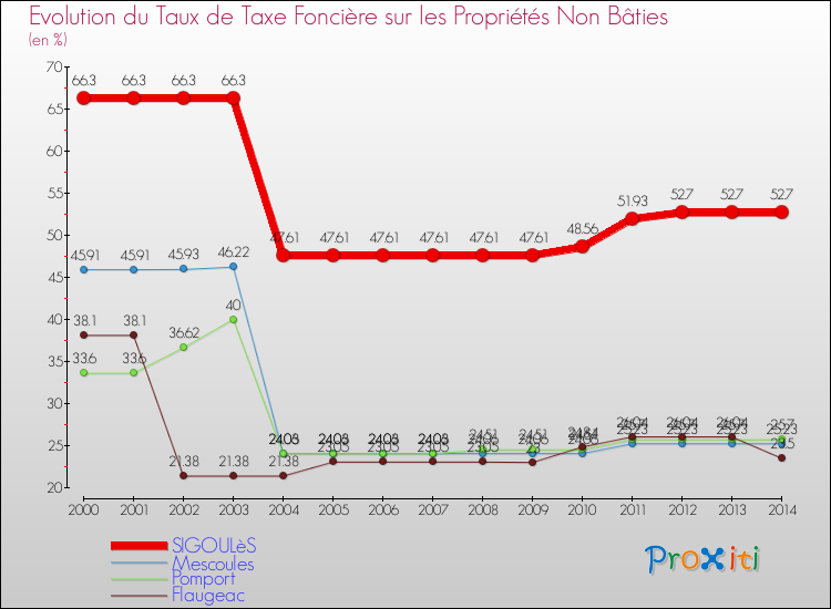 Evolution du taux de la taxe foncière sur les immeubles et terrains non batis pour SIGOULèS et les communes proches de 2000 à 2014 Comparaison des taux de la taxe foncière sur les immeubles et terrains non batis pour SIGOULèS et les communes voisines de 2000 à 2014