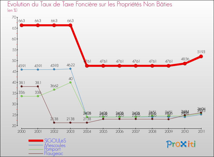 Evolution du taux de la taxe foncière sur les immeubles et terrains non batis pour SIGOULèS et les communes proches Comparaison des taux de la taxe foncière sur les immeubles et terrains non batis pour SIGOULèS et les communes voisines