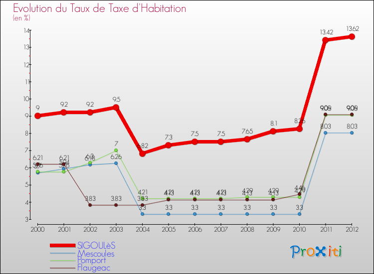 Evolution du taux de la taxe d'habitation pour SIGOULèS et les communes proches Comparaison des taux de la taxe d'habitation pour SIGOULèS et les communes voisines
