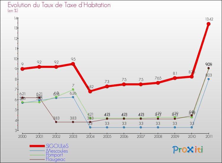Evolution du taux de la taxe d'habitation pour SIGOULèS et les communes proches Comparaison des taux de la taxe d'habitation pour SIGOULèS et les communes voisines