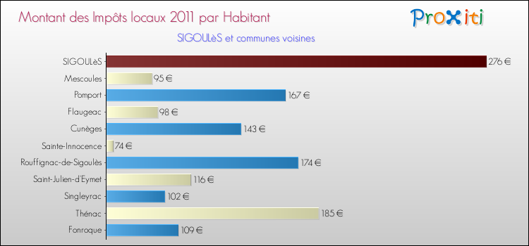 Montant des impôts locaux par Habitant pour SIGOULèS et les communes proches Comparaison des impôts locaux par habitant pour SIGOULèS et les communes voisines