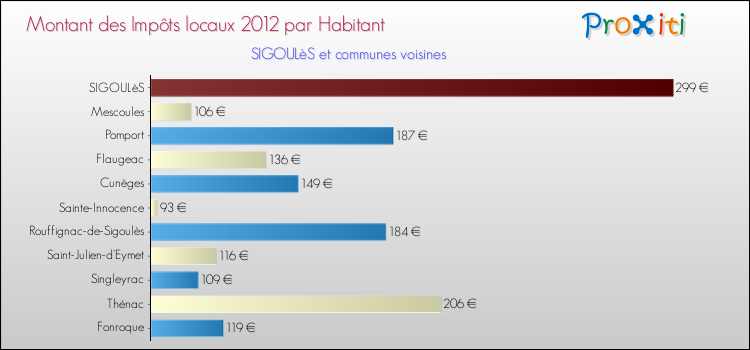 Montant des impôts locaux par Habitant pour SIGOULèS et les communes proches Comparaison des impôts locaux par habitant pour SIGOULèS et les communes voisines
