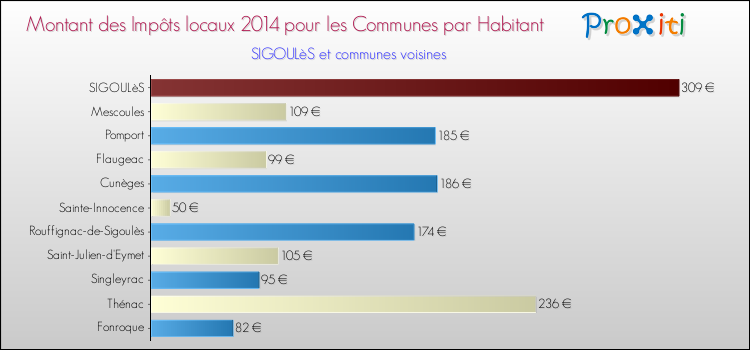 Montant des impôts locaux par Habitant pour SIGOULèS et les communes proches en 2014 Comparaison des impôts locaux par habitant pour SIGOULèS et les communes voisines en 2014