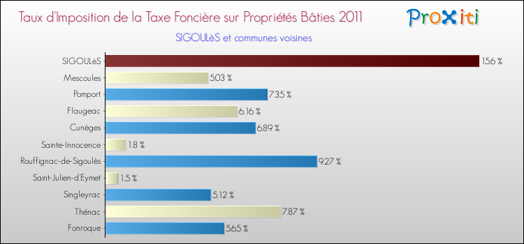 Taux d'imposition de la taxe foncière sur le bati 2011 pour SIGOULèS et les communes proches Comparaison des taux d'imposition de la taxe foncière sur le bati 2011 pour SIGOULèS et les communes voisines