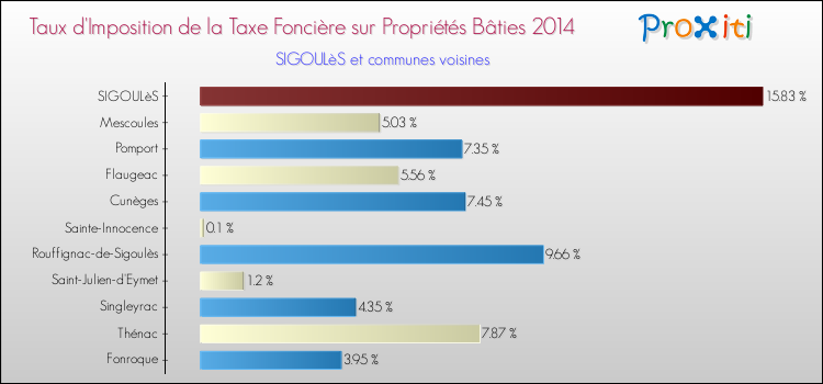 Taux d'imposition de la taxe foncière sur le bati 2014 pour SIGOULèS et les communes proches Comparaison des taux d'imposition de la taxe foncière sur le bati 2014 pour SIGOULèS et les communes voisines