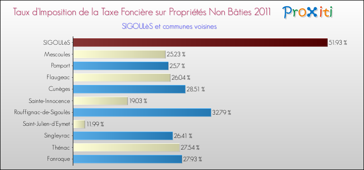 Taux d'imposition de la taxe foncière sur les immeubles et terrains non batis 2011 pour SIGOULèS et les communes proches Comparaison des taux d'imposition de la taxe foncière sur les immeubles et terrains non batis 2011 pour SIGOULèS et les communes voisines