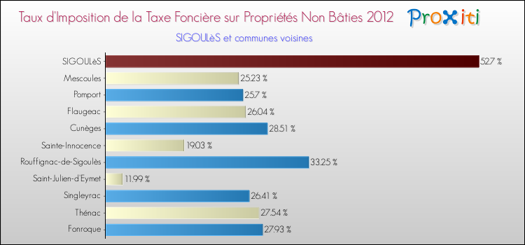 Taux d'imposition de la taxe foncière sur les immeubles et terrains non batis 2012 pour SIGOULèS et les communes proches Comparaison des taux d'imposition de la taxe foncière sur les immeubles et terrains non batis 2012 pour SIGOULèS et les communes voisines