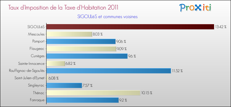 Taux d'imposition de la taxe d'habitation 2011 pour SIGOULèS et les communes proches Comparaison des taux d'imposition de la taxe d'habitation 2011 pour SIGOULèS et les communes voisines