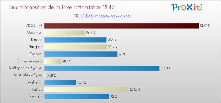 Taux d'imposition de la taxe d'habitation 2012 pour SIGOULèS et les communes proches Comparaison des taux d'imposition de la taxe d'habitation 2012 pour SIGOULèS et les communes voisines