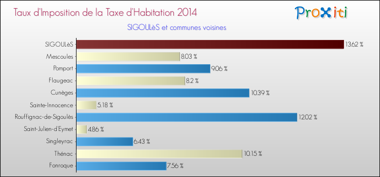 Taux d'imposition de la taxe d'habitation 2014 pour SIGOULèS et les communes proches Comparaison des taux d'imposition de la taxe d'habitation 2014 pour SIGOULèS et les communes voisines